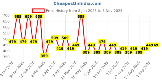 myntra.com KARATCART Gold-Plated Necklace karatcart Price History Graph from 8 Jan 2025 to 2 Nov 2025