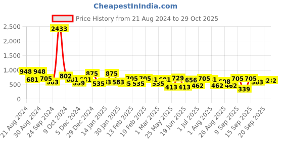 myntra.com KARATCART Gold Plated Peach-Coloured Classic Chandbalis Earrings karatcart Price History Graph from 21 Aug 2024 to 29 Oct 2025