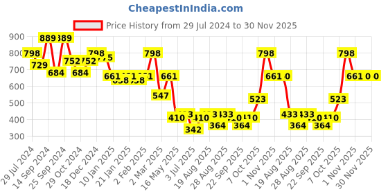 myntra.com KARATCART Gold-Plated Peach-Coloured Kundan-Studded & Beaded Earrings & Maangtikka Set karatcart Price History Graph from 29 Jul 2024 to 30 Nov 2025