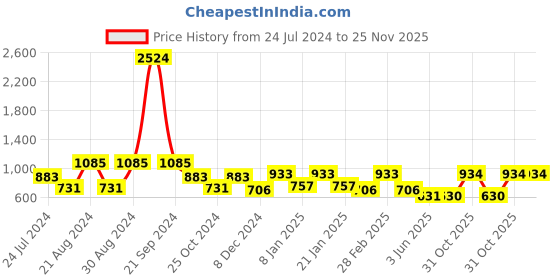 myntra.com KARATCART Gold-Plated Peach-Coloured Kundan-Studded Pearl Beaded Handcrafted Jewellery Set karatcart Price History Graph from 24 Jul 2024 to 25 Nov 2025