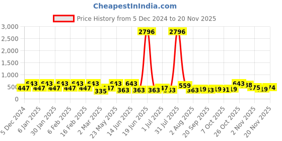 myntra.com KARATCART Gold Plated Peach Enamel Kundan Drop Earrings karatcart Price History Graph from 5 Dec 2024 to 20 Nov 2025
