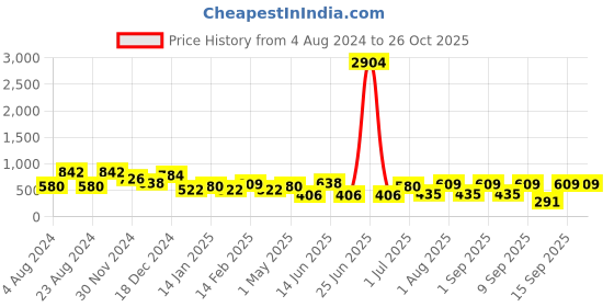 myntra.com KARATCART Gold-Plated Peach Pearl & White Kundan-Studded Mathapatti karatcart Price History Graph from 4 Aug 2024 to 26 Oct 2025