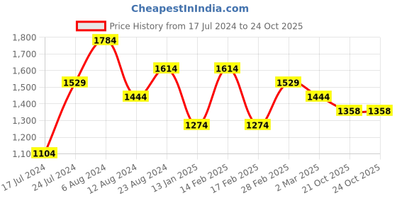myntra.com KARATCART Gold-Plated Peach Studded Kundan Jewellery set karatcart Price History Graph from 17 Jul 2024 to 22 Oct 2025