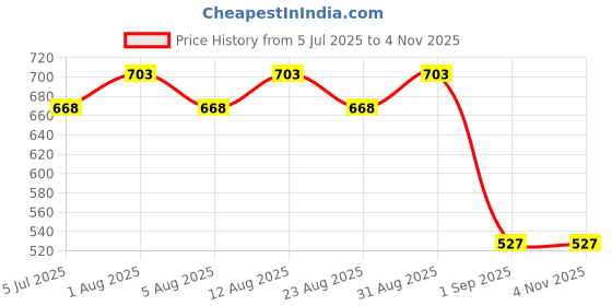 myntra.com KARATCART Gold-Plated Peacock Shaped Kundan Jhumkas Earrings karatcart Price History Graph from 5 Jul 2025 to 2 Nov 2025