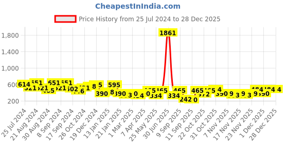 myntra.com KARATCART Gold-Plated Pearl & kundan Studded Kamarbandh karatcart Price History Graph from 25 Jul 2024 to 28 Dec 2025