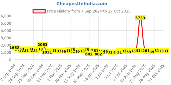 myntra.com KARATCART Gold-Plated Pearl Beaded Choker Jewellery Set karatcart Price History Graph from 7 Sep 2024 to 27 Oct 2025