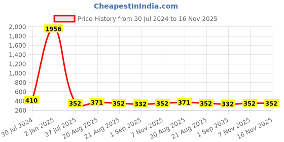 myntra.com KARATCART Gold-Plated Pearl Choker Necklace Set karatcart Price History Graph from 30 Jul 2024 to 16 Nov 2025