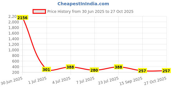 myntra.com KARATCART Gold-Plated Pearls Beaded Layered Anklet karatcart Price History Graph from 30 Jun 2025 to 27 Oct 2025