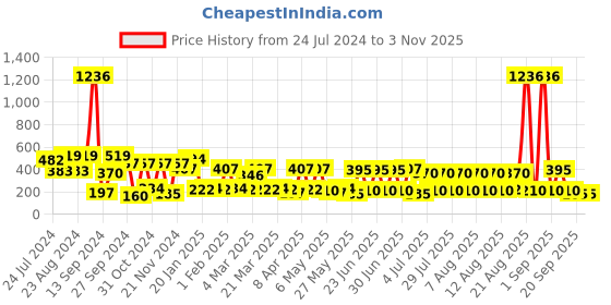 myntra.com KARATCART Gold-Plated Pearls Studded Contemporary Jhumkas Earrings karatcart Price History Graph from 24 Jul 2024 to 2 Nov 2025