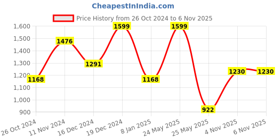 myntra.com KARATCART Gold-Plated Pink & Green Kundan Studded & Beaded Handcrafted Jewellery Set karatcart Price History Graph from 26 Oct 2024 to 6 Nov 2025