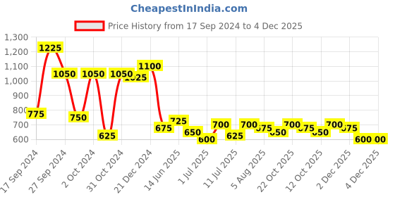 myntra.com KARATCART Gold-Plated Pink & Green Stone-Studded Jewellery Set karatcart Price History Graph from 17 Sep 2024 to 4 Dec 2025