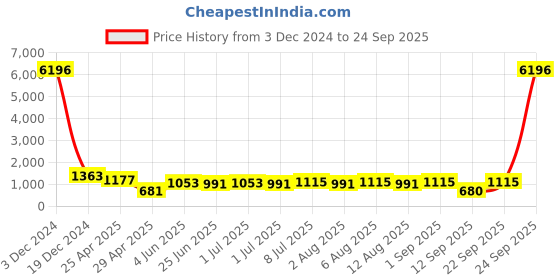 myntra.com KARATCART Gold-Plated Polki Kundan-Studded & Beaded Choker Jewellery Set karatcart Price History Graph from 3 Dec 2024 to 24 Sep 2025