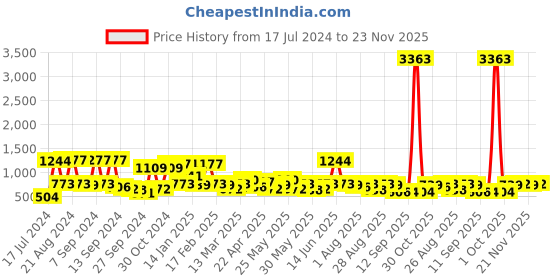 myntra.com KARATCART Gold-Plated Polki Kundan-Studded & Beaded Jewellery Set karatcart Price History Graph from 17 Jul 2024 to 23 Nov 2025