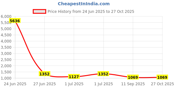myntra.com KARATCART Gold-Plated Polki Kundan Studded & Beaded Peacock Design Jewellery Set karatcart Price History Graph from 24 Jun 2025 to 27 Oct 2025
