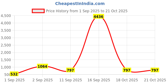 myntra.com KARATCART Gold-Plated Polki Kundan Studded Peacock Choker Jewellery Set karatcart Price History Graph from 1 Sep 2025 to 20 Oct 2025