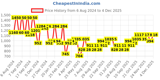 myntra.com KARATCART Gold-Plated Red & Pink Kundan-Studded & Beaded Traditional Jewellery Set karatcart Price History Graph from 6 Aug 2024 to 2 Dec 2025
