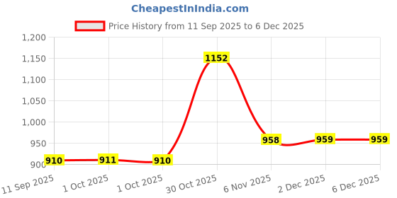 myntra.com KARATCART Gold-Plated Red Kundan Studded & Beaded Jewellery Set karatcart Price History Graph from 11 Sep 2025 to 5 Dec 2025