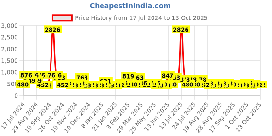 myntra.com KARATCART Gold-Plated Red Pearl & Ruby-Studded Jewellery Set karatcart Price History Graph from 17 Jul 2024 to 13 Oct 2025