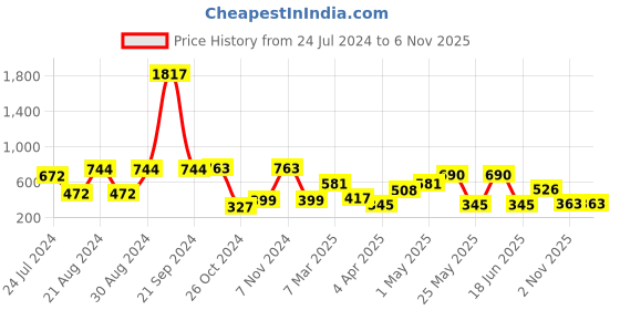 myntra.com KARATCART Gold Plated Set of 4 Mata Laxmi Rajwadi Temple Bangles karatcart Price History Graph from 24 Jul 2024 to 4 Nov 2025