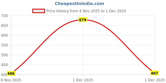 myntra.com KARATCART Gold-Plated Square Shaped Stones Studded Studs Earrings karatcart Price History Graph from 6 Nov 2025 to 1 Dec 2025