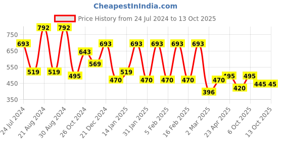 myntra.com KARATCART Gold-Plated Stone Studded & Beaded Dome Shaped Jhumkas karatcart Price History Graph from 24 Jul 2024 to 13 Oct 2025