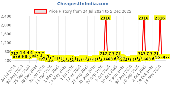 myntra.com KARATCART Gold-Plated Stone Studded & Beaded Drop Earrings karatcart Price History Graph from 24 Jul 2024 to 5 Dec 2025