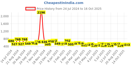 myntra.com KARATCART Gold-Plated Stone Studded & Beaded Drop Earrings karatcart Price History Graph from 24 Jul 2024 to 15 Oct 2025