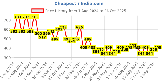 myntra.com KARATCART Gold-Plated Stone Studded & Beaded Drop Earrings karatcart Price History Graph from 1 Aug 2024 to 26 Oct 2025