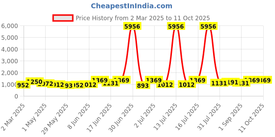 myntra.com KARATCART Gold Plated Stone Studded and Beaded Engraved Laxmi Mata & Peacock Jewellery Set karatcart Price History Graph from 2 Mar 2025 to 10 Oct 2025