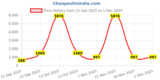 myntra.com KARATCART Gold-Plated Stone-Studded & Beaded Jewellery Set karatcart Price History Graph from 12 Sep 2025 to 1 Dec 2025