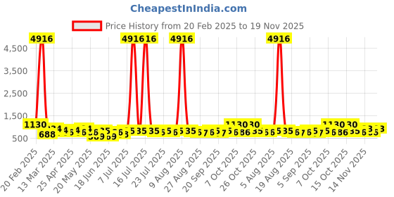 myntra.com KARATCART Gold-Plated Stone Studded & Beaded Laxmi Mata and Peacock Temple Jewellery Set karatcart Price History Graph from 20 Feb 2025 to 19 Nov 2025