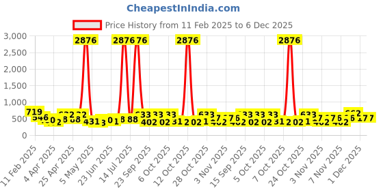 myntra.com KARATCART Gold-Plated Stone Studded & Beaded Laxmi Mata Jhumkas karatcart Price History Graph from 11 Feb 2025 to 6 Dec 2025