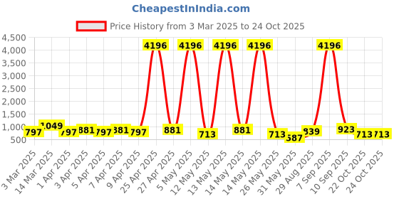 myntra.com KARATCART Gold-Plated Stone Studded & Beaded Peacock Design Jhumkas karatcart Price History Graph from 3 Mar 2025 to 23 Oct 2025
