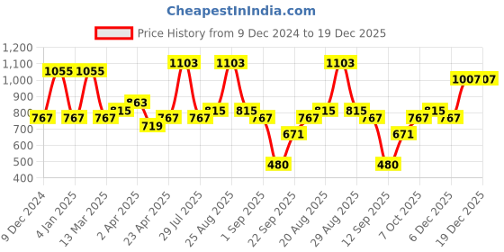 myntra.com KARATCART Gold Plated Stone Studded Antique Jewellery Set karatcart Price History Graph from 9 Dec 2024 to 19 Dec 2025