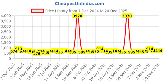myntra.com KARATCART Gold Plated Stone Studded Jewellery Set karatcart Price History Graph from 7 Dec 2024 to 20 Dec 2025