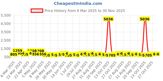 myntra.com KARATCART Gold Plated Stone Studded Laxmi Mata Coin & Shell Design Necklace and Earrings karatcart Price History Graph from 6 Mar 2025 to 30 Nov 2025