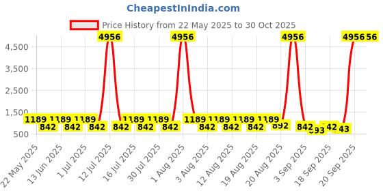 myntra.com KARATCART Gold Plated Stone Studded Laxmi Mata Engraved Long Temple Necklace and Earrings karatcart Price History Graph from 22 May 2025 to 30 Oct 2025