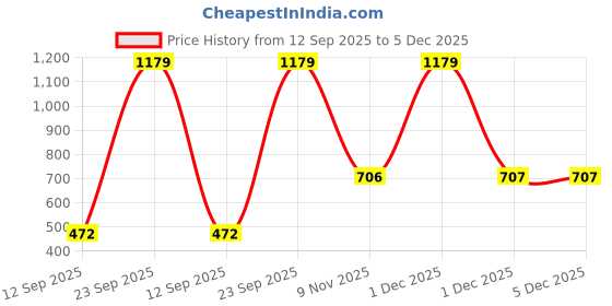 myntra.com KARATCART Gold-Plated Stone-Studded Laxmi Mata Temple Jewellery Set karatcart Price History Graph from 12 Sep 2025 to 5 Dec 2025