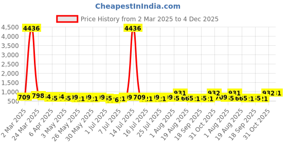 myntra.com KARATCART Gold Plated Stone Studded Reversible Necklace and Earrings karatcart Price History Graph from 2 Mar 2025 to 4 Dec 2025