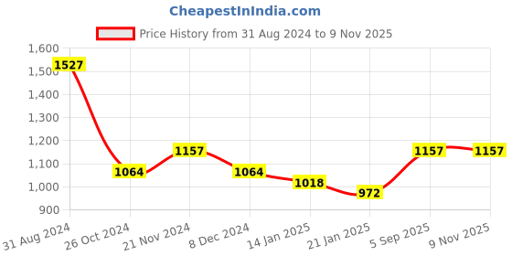 myntra.com KARATCART Gold-Plated Stones Studded & Beaded Jewellery Set karatcart Price History Graph from 31 Aug 2024 to 8 Nov 2025