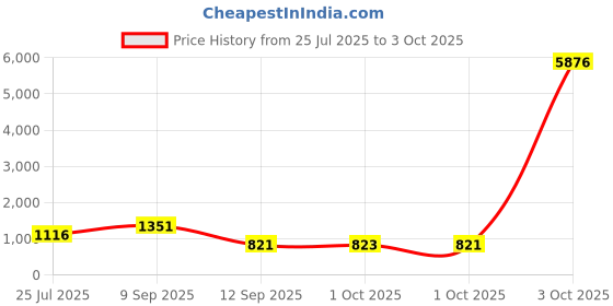 myntra.com KARATCART Gold-Plated Stones Studded & Beaded Laxmi & Peacock Choker Temple Jewellery Set karatcart Price History Graph from 25 Jul 2025 to 3 Oct 2025