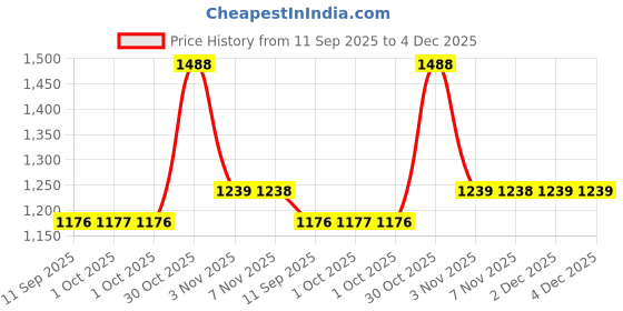 myntra.com KARATCART Gold-Plated Stones Studded & Beaded Laxmi Design Choker Temple Jewellery Set karatcart Price History Graph from 11 Sep 2025 to 4 Dec 2025