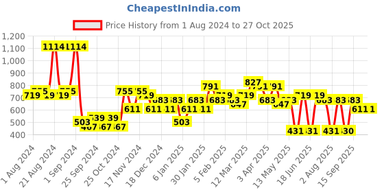 myntra.com KARATCART Gold Plated Studs Earrings karatcart Price History Graph from 1 Aug 2024 to 27 Oct 2025