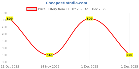 myntra.com KARATCART Gold-Plated Studs Earrings karatcart Price History Graph from 11 Oct 2025 to 1 Dec 2025