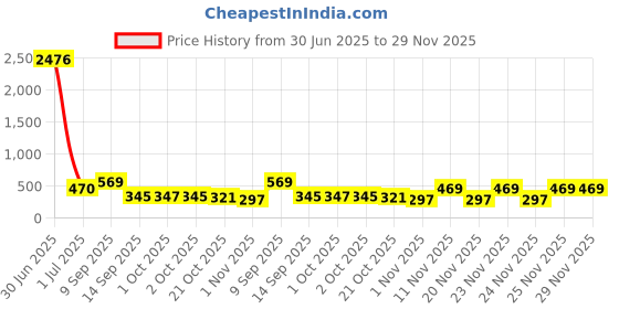 myntra.com KARATCART Gold-Plated Triangle Shaped Kundan Drop Earrings karatcart Price History Graph from 30 Jun 2025 to 29 Nov 2025