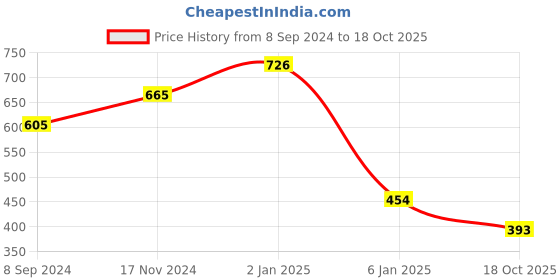 myntra.com KARATCART Gold-Plated White & Black Stone-Studded Beaded Handcrafted Jewellery Set karatcart Price History Graph from 8 Sep 2024 to 18 Oct 2025
