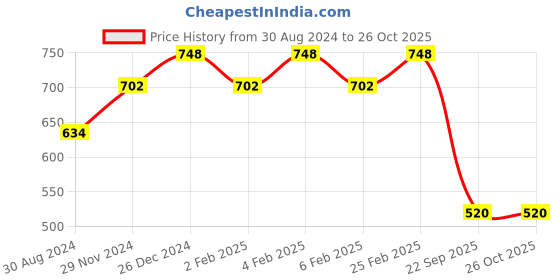 myntra.com Karatcart Gold-Plated White & Blue Crystal & Kundan-Studded & Beaded Handcrafted Jewellery Set karatcart Price History Graph from 30 Aug 2024 to 26 Oct 2025