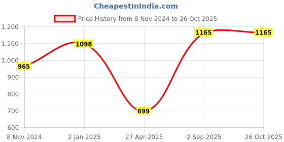 myntra.com KARATCART Gold-Plated White & Blue Kundan-Studded Beaded Handcrafted Jewellery Set karatcart Price History Graph from 8 Nov 2024 to 26 Oct 2025