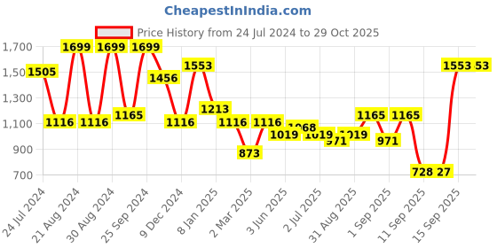 myntra.com KARATCART Gold-Plated White & Green Beaded Polki Kundan-Studded Handcrafted Choker Jewellery Set karatcart Price History Graph from 24 Jul 2024 to 29 Oct 2025