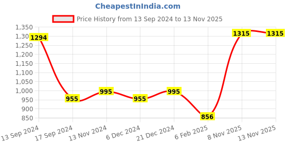 myntra.com KARATCART Gold-Plated White & Green Kundan-Studded & Beaded Handcrafted Jewellery Set karatcart Price History Graph from 13 Sep 2024 to 13 Nov 2025